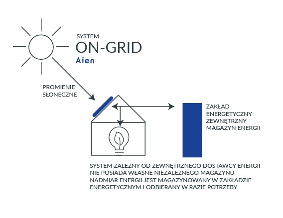 aien - system on grid